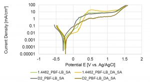 Fig. 9 Corrosion behaviour of pre-alloyed powder vs blend D2