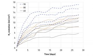 Fig. 10 The results plotted from the hydrogen evolution tests [2]