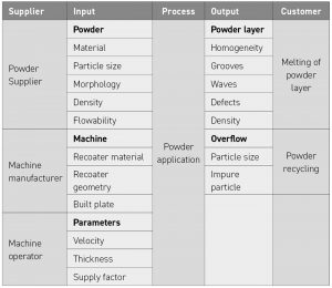 Table 1 SIPOC breakdown of the powder application process