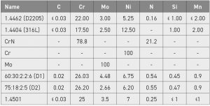 Table 2 Calculated chemical composition of utilised base steels and the powder mixtures in wt.%