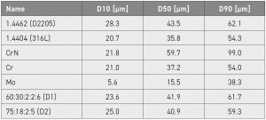 Table 3 The particle size distributions of the utilised powders