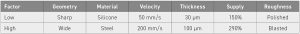 Table 4 Factor settings for DoE