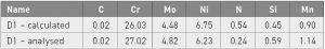 Table 5 Results of wet chemical analysis in wt.%