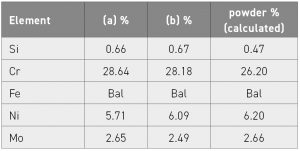 Table 7 D2 – Measured chemical compositions by EDX