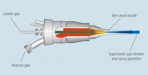 In the Cold Spray AM process, metal powders of between 5-50 microns are propelled onto a substrate using high-pressure gases (Courtesy Linde)