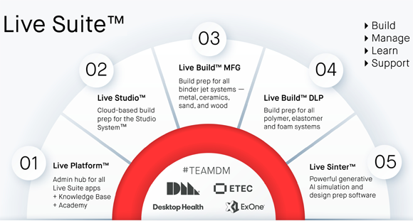 Desktop Metal Live Suite is a new package of software programs that allows users of Desktop Metal, Desktop Health, ETEC and ExOne Additive Manufacturing systems to seamlessly manage their build preparation, machines, accessories, and processes in one cloud-based location (Courtesy Desktop Metal/Business Wire)