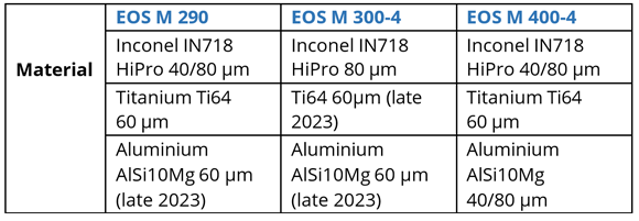 Table 1 Smart Fusion is available for the EOS machines and materials shown here (Courtesy EOS)