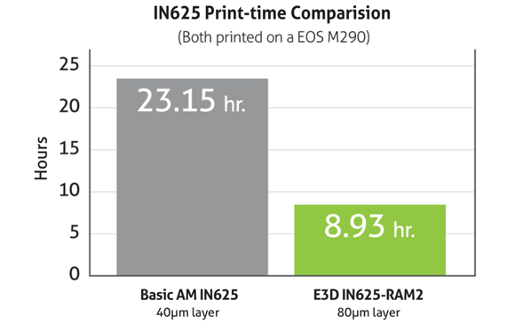 IN625-RAM2 80 µm layer enables Additive Manufacturing parts in less than half the time of basic AM IN625 40 µm (Courtesy Elementum 3D)