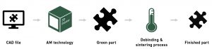 Fig. 2 Process chain of sinter-based Additive Manufacturing Technologies (Courtesy MetShape)