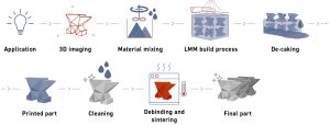 Fig. 3 Process chain in Lithography-based Metal Manufacturing or VPP (Courtesy Incus)