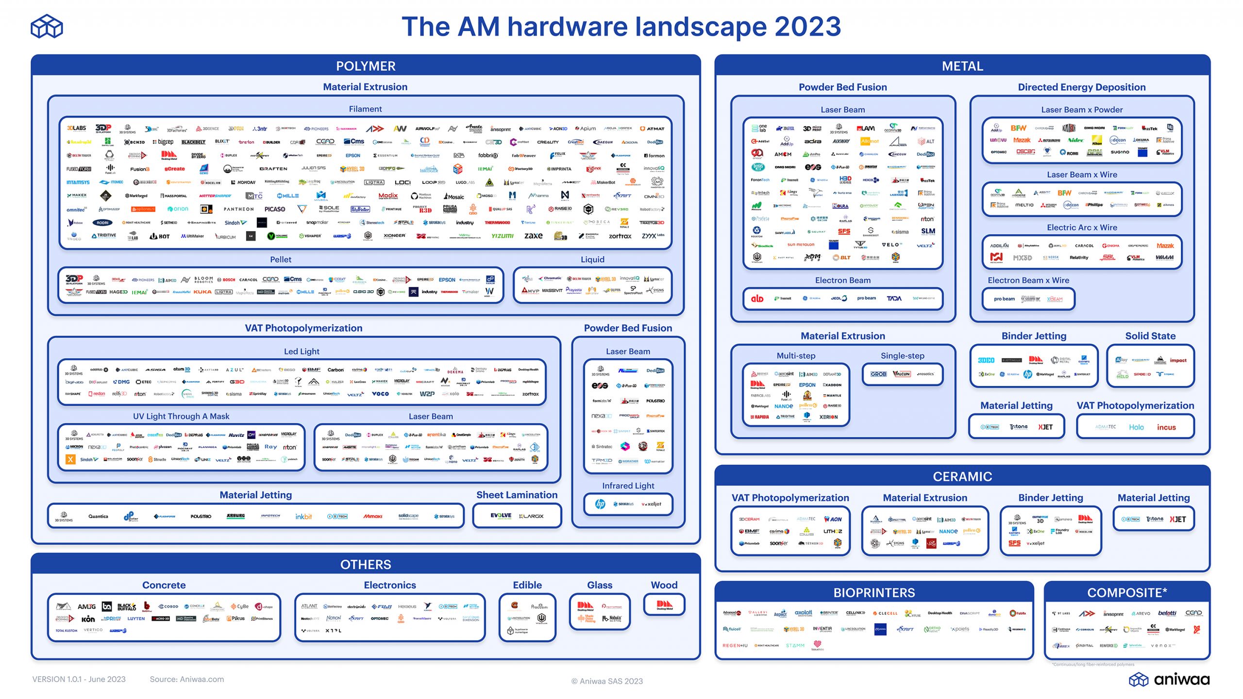 The AM Hardware Landscape 2023
