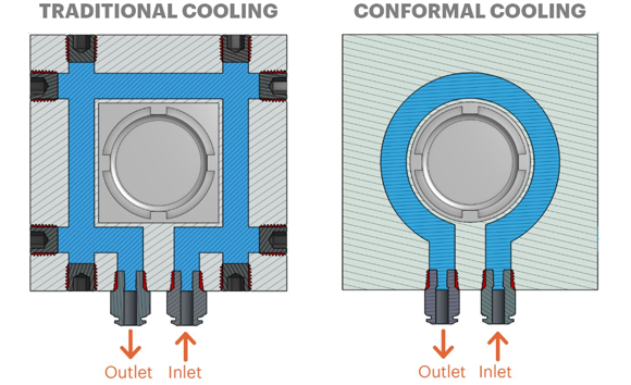 Traditional cooling shown on left, with conformal cooling example on right (Courtesy Mantle)