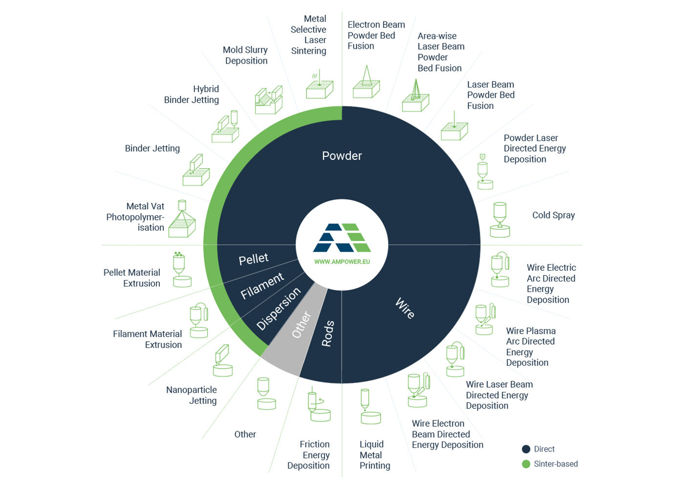 Fig. 1 The metal Additive Manufacturing technology landscape (Courtesy AMPOWER)