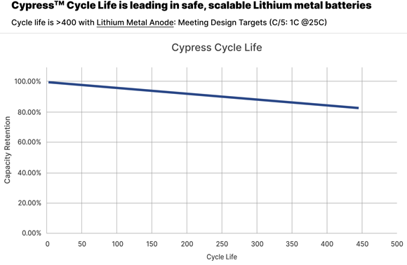 Sakuu has overcome the challenges of high-performance Li-Metal chemistry by demonstrating industry leading battery safety and performance in its proprietary Li-Metal anode, safe liquid electrolyte, and separator design (Courtesy Sakuu)