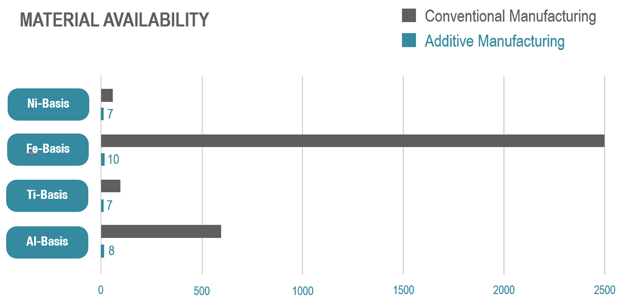Exploiting your metal Additive Manufacturing data assets Faster