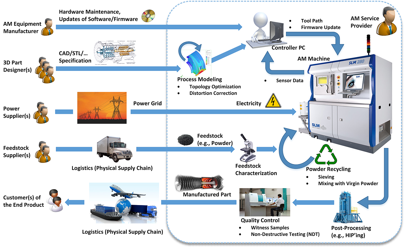 Cybersecurity in Additive Manufacturing: Securing the industry’s future