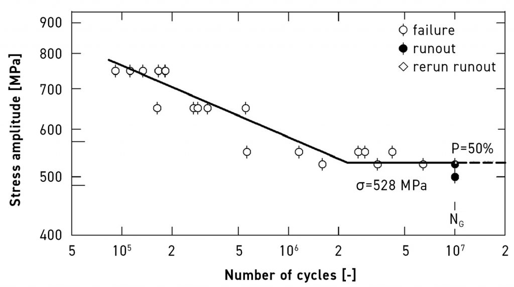 Fig. 2 S-N curve of specimens with hatch distance of 0.15 mm (initial RD = 98%) after HIP with in-HIP quenching and ageing (Graph courtesy of A Kaletsch from work leading to publication [3])
