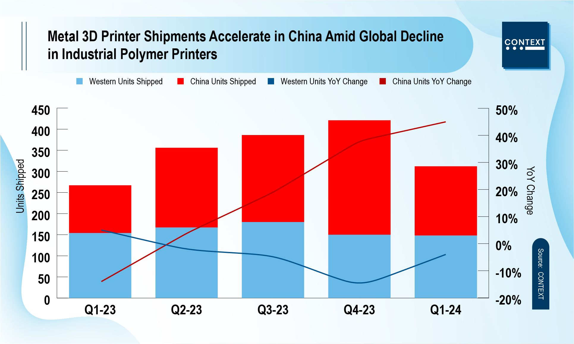 Context reports that in Q1 2024, industrial metal Additive Manufacturing machine shipments increased in China, while Western manufacturers face end-market challenges (Courtesy Context)