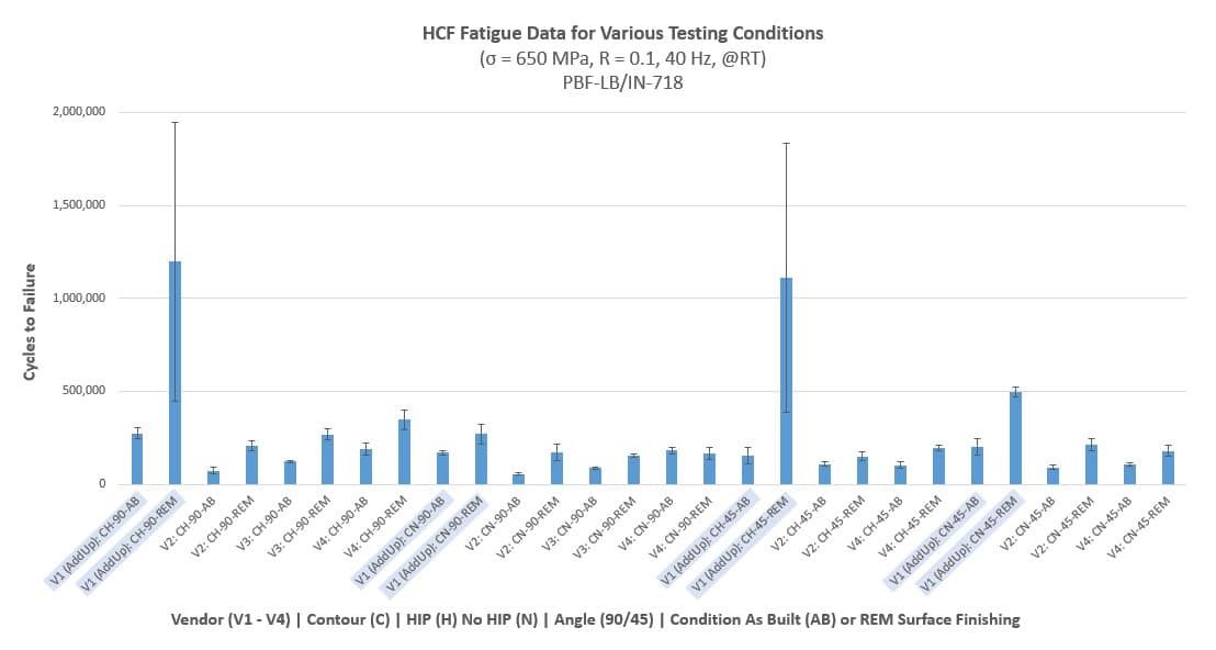 HCF fatigue data for various testing conditions (Courtesy United States Air Force and the SBIR programme)