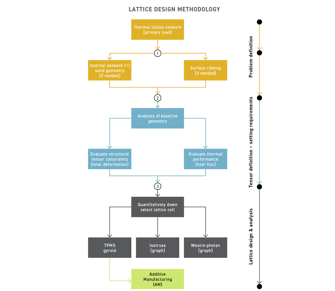 Tech Lattice High-performance product development in the era of computational design ...