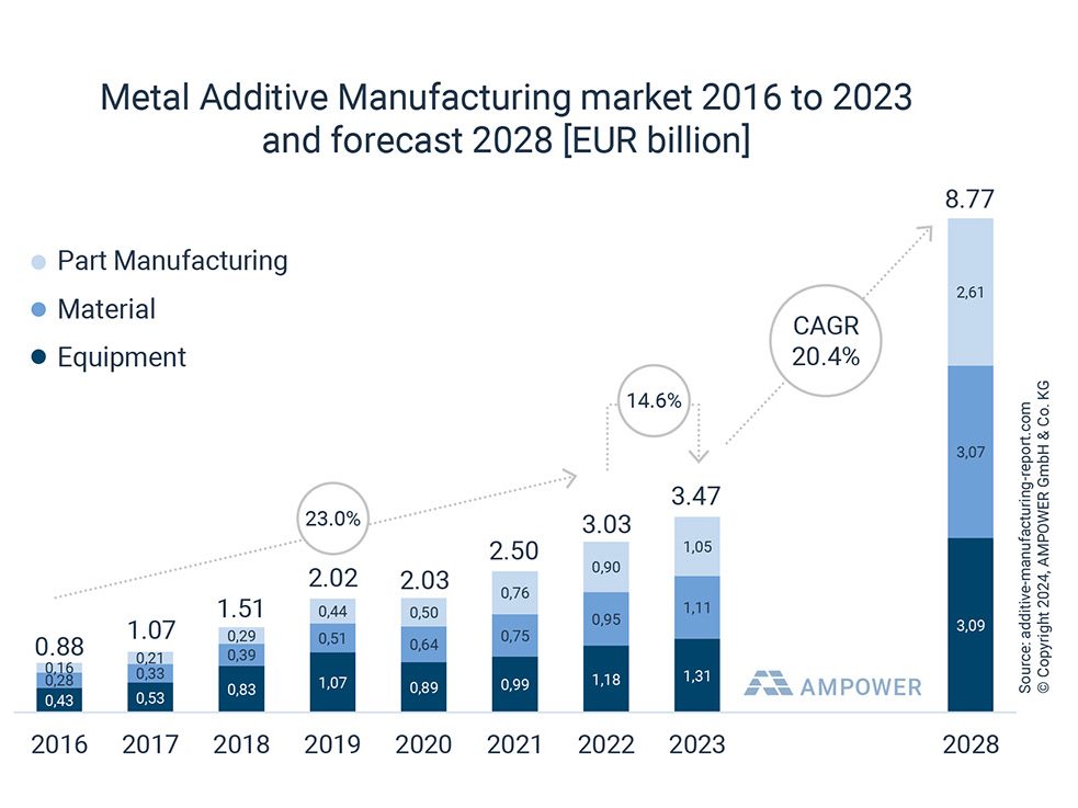 Fig. 1 Metal Additive Manufacturing market 2023 and forecast 2028 (Source: AMPOWER Report 2024)