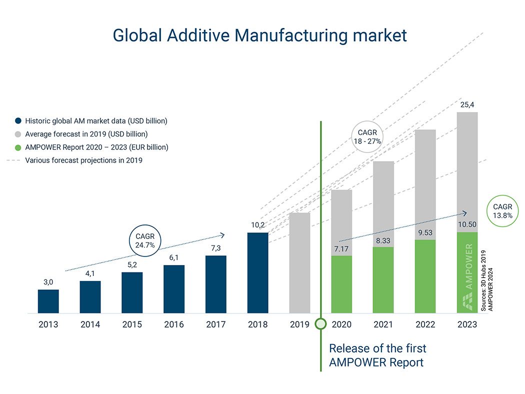 Fig. 2 Qualitative comparison of historic metal and polymer AM market data and projections (Source: AMPOWER Report 2024)