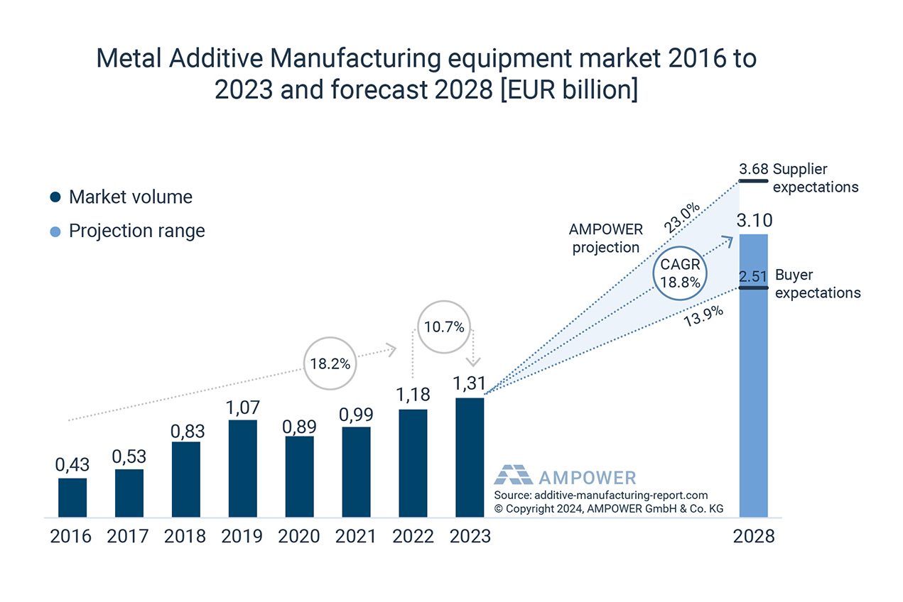 Fig. 4 Metal AM market - Depiction of supplier vs buyer growth expectation (Source: AMPOWER Report 2024)