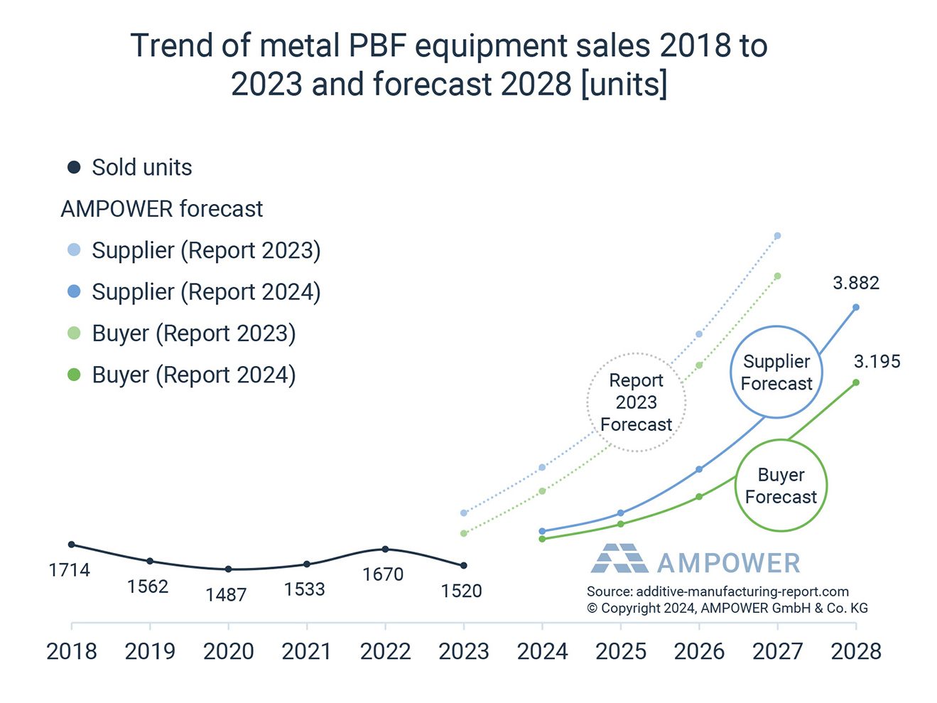 Fig. 5 Trend of metal PBF equipment unit sales. Development of suppler vs buyer forecast (Source: AMPOWER Report 2024)