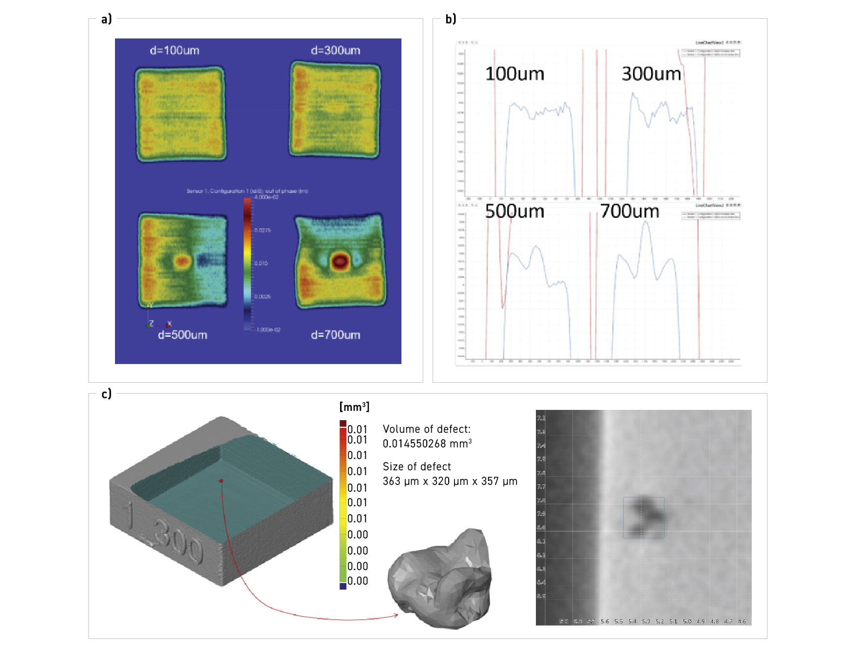 Performance of eddy currents for the in-situ detection of defects ...