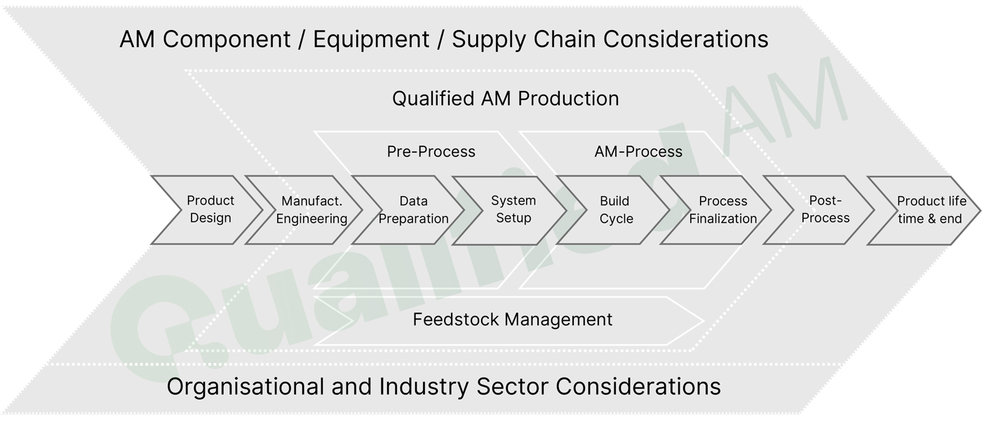 Fig. 1 AM component, equipment and supply chain considerations (Courtesy Qualified AM)