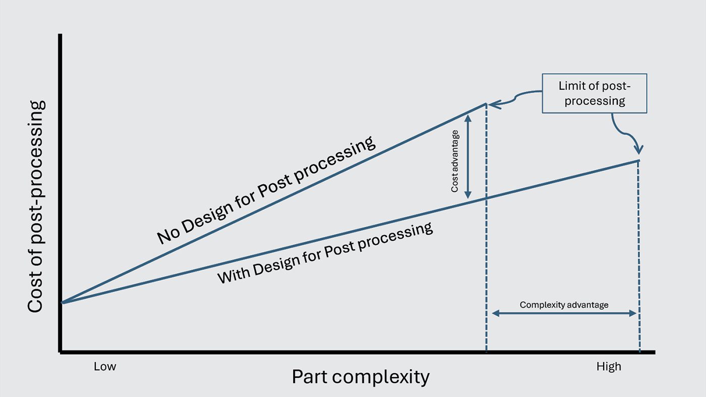 Fig. 3 Designing for post-processing - advantages