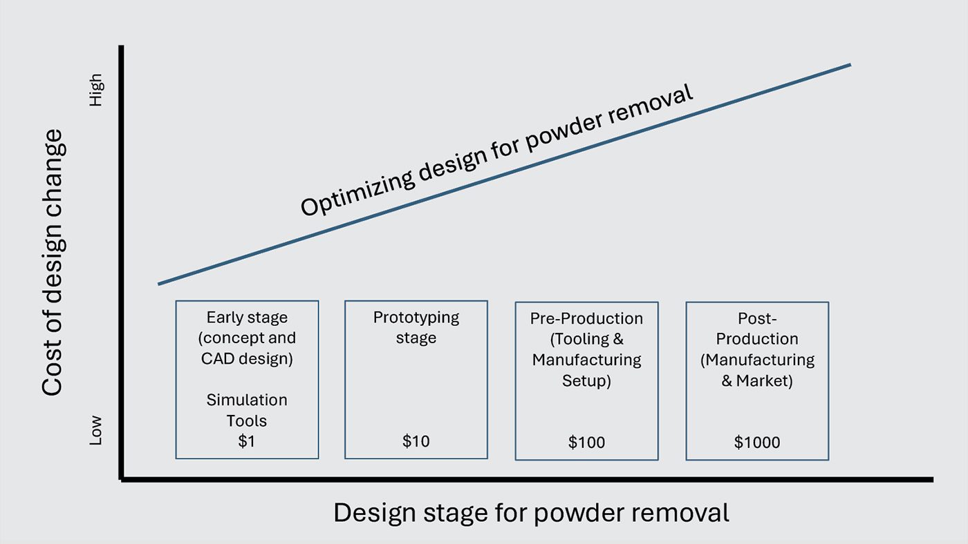 Fig. 7 The rising cost of design interaction (Courtesy Solukon)