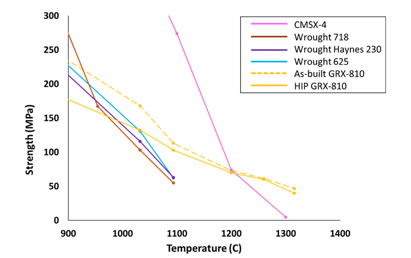Fig. 8 Yield strength vs temperature plots for the single crystal CMSX-4, wrought Inconel 718, wrought H230, wrought 625, vertical as-built GRX-810, and vertical HIP GRX-810 [4] (Courtesy NASA)