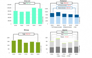 Quarterly global Additive Manufacturing machine shipments (units) and trends by price class (note different scales)
