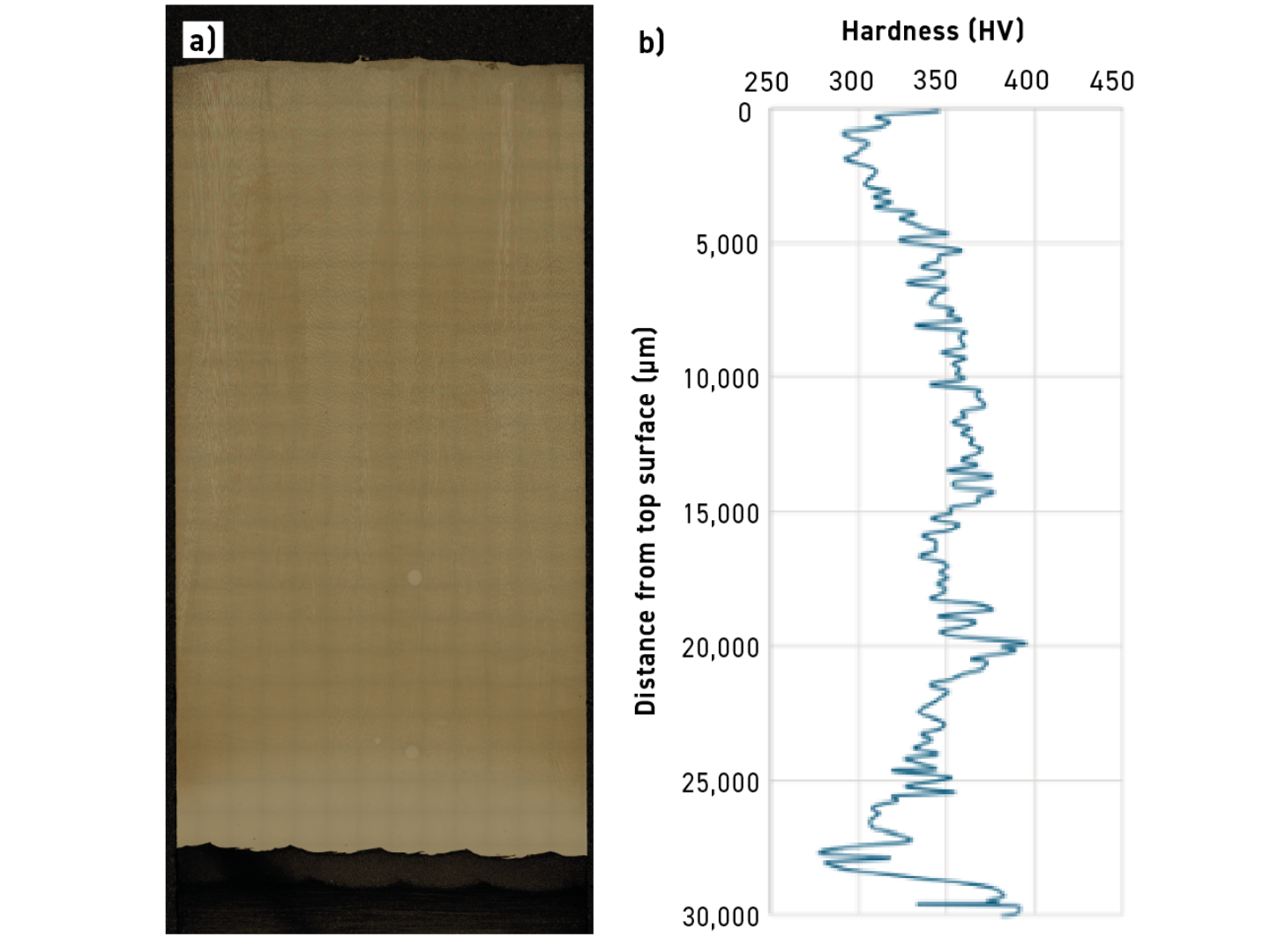 Fig. 10 Haynes block manufactured by laser powder DED. a) Metallographic cross-section, b) Hardness profile